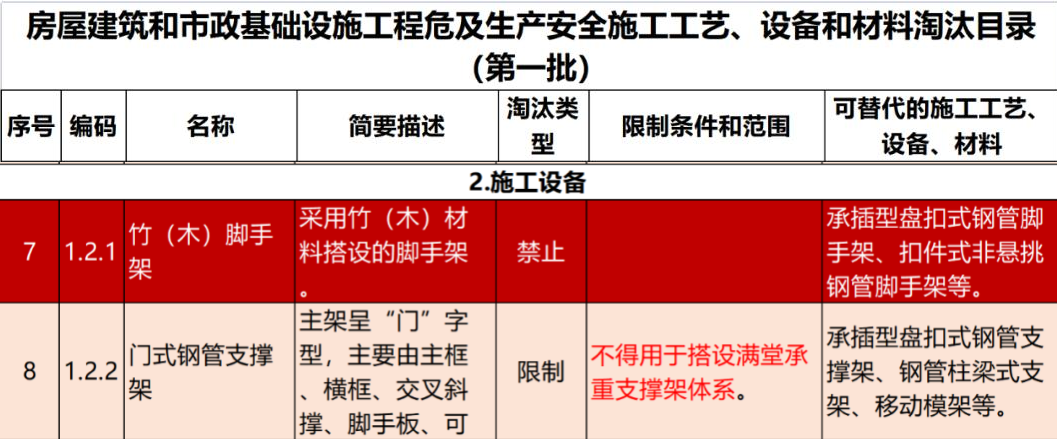 2022年6月份，全國(guó)盤扣腳手架行業(yè)最新動(dòng)態(tài)！(圖1)